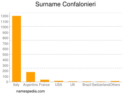 Surname Confalonieri