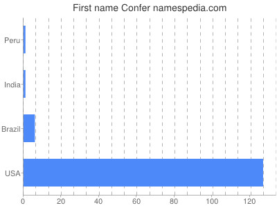 prenom Confer