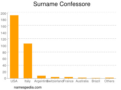 Familiennamen Confessore