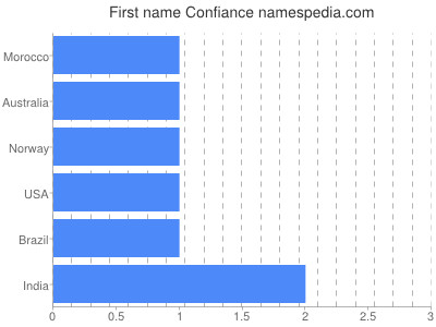 Given name Confiance