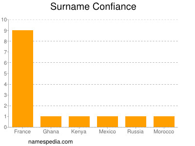 Surname Confiance