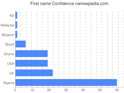 Vornamen Confidence