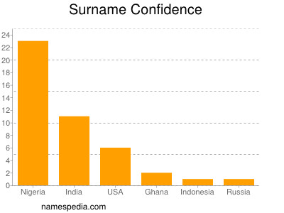 Familiennamen Confidence