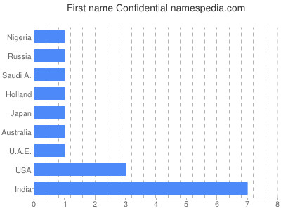 Vornamen Confidential