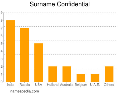 nom Confidential