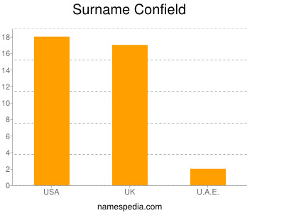 Surname Confield