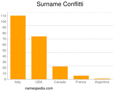 Familiennamen Conflitti