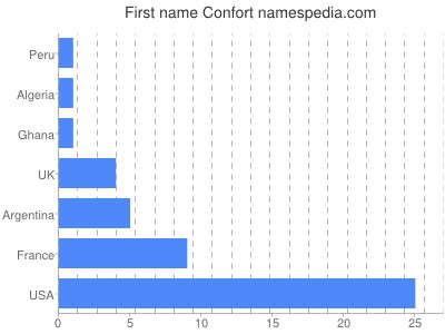 Given name Confort