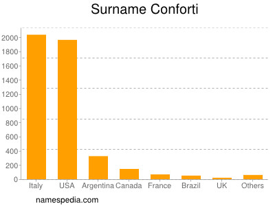 Familiennamen Conforti