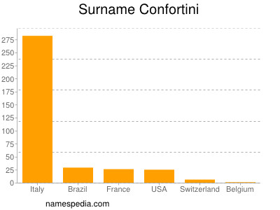 Familiennamen Confortini