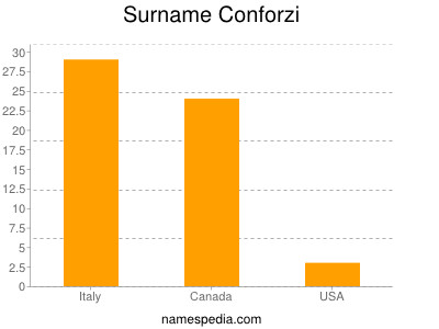 nom Conforzi