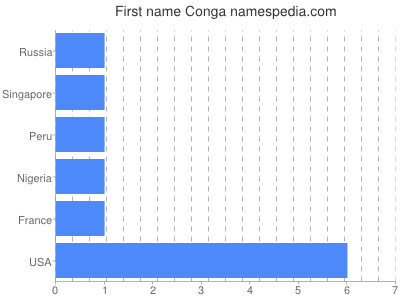 Vornamen Conga