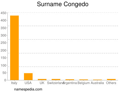 Familiennamen Congedo