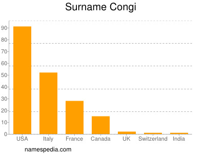 Surname Congi