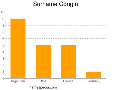 Familiennamen Congin