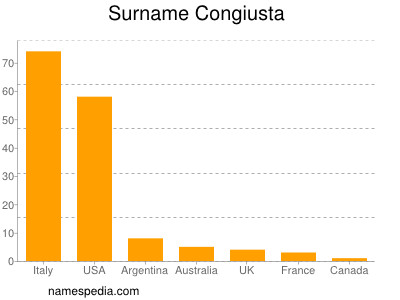 Familiennamen Congiusta