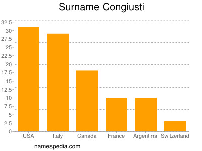 Familiennamen Congiusti