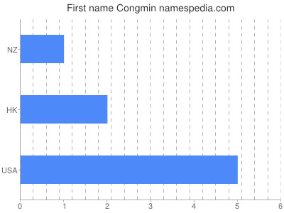 Vornamen Congmin