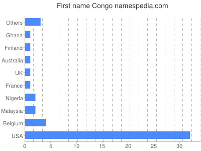 prenom Congo