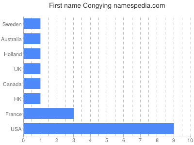 Given name Congying