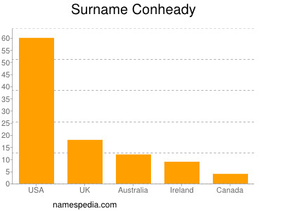 Familiennamen Conheady