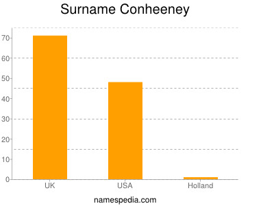Surname Conheeney