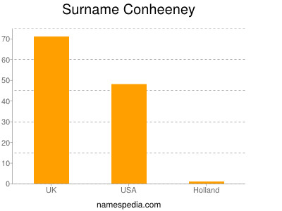 Familiennamen Conheeney