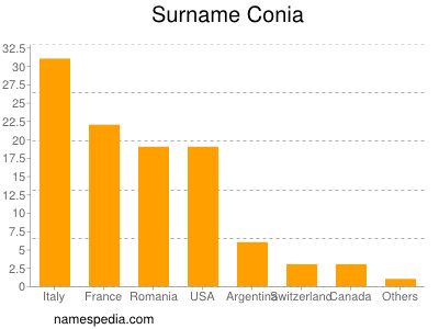 Familiennamen Conia