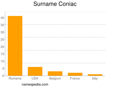 Familiennamen Coniac