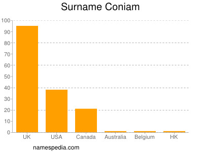 Surname Coniam