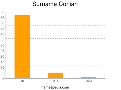 Familiennamen Conian