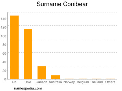 nom Conibear