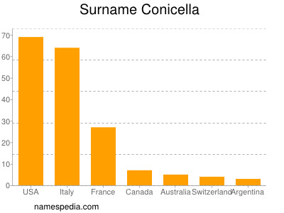 Familiennamen Conicella