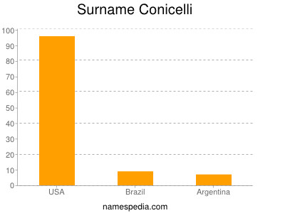 Surname Conicelli