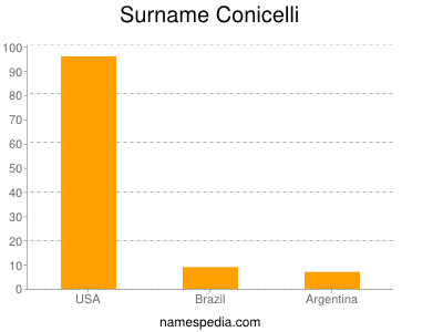 nom Conicelli