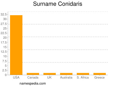 Surname Conidaris
