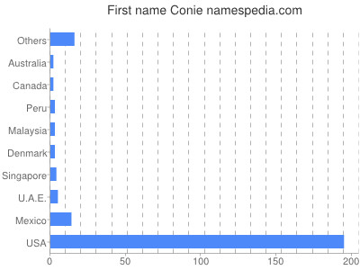 prenom Conie