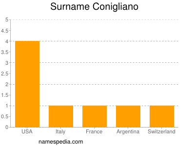 Familiennamen Conigliano