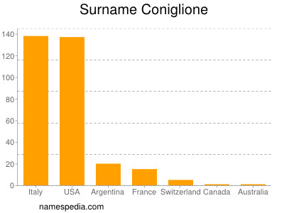 Familiennamen Coniglione