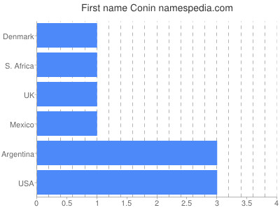 Given name Conin