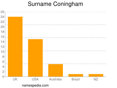 Familiennamen Coningham
