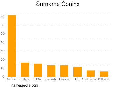 Familiennamen Coninx