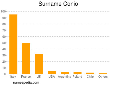 Familiennamen Conio