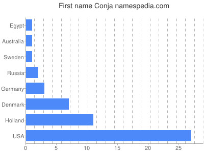 Vornamen Conja