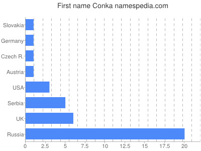 Given name Conka