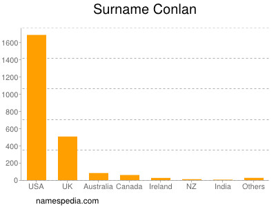 Surname Conlan