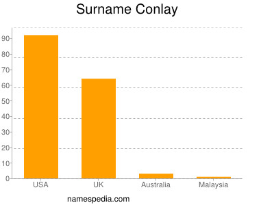 Familiennamen Conlay