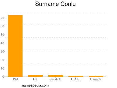 nom Conlu