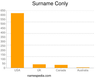 Surname Conly