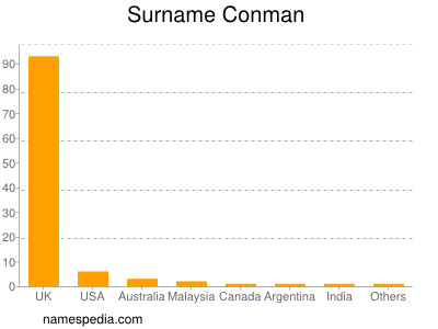 Surname Conman